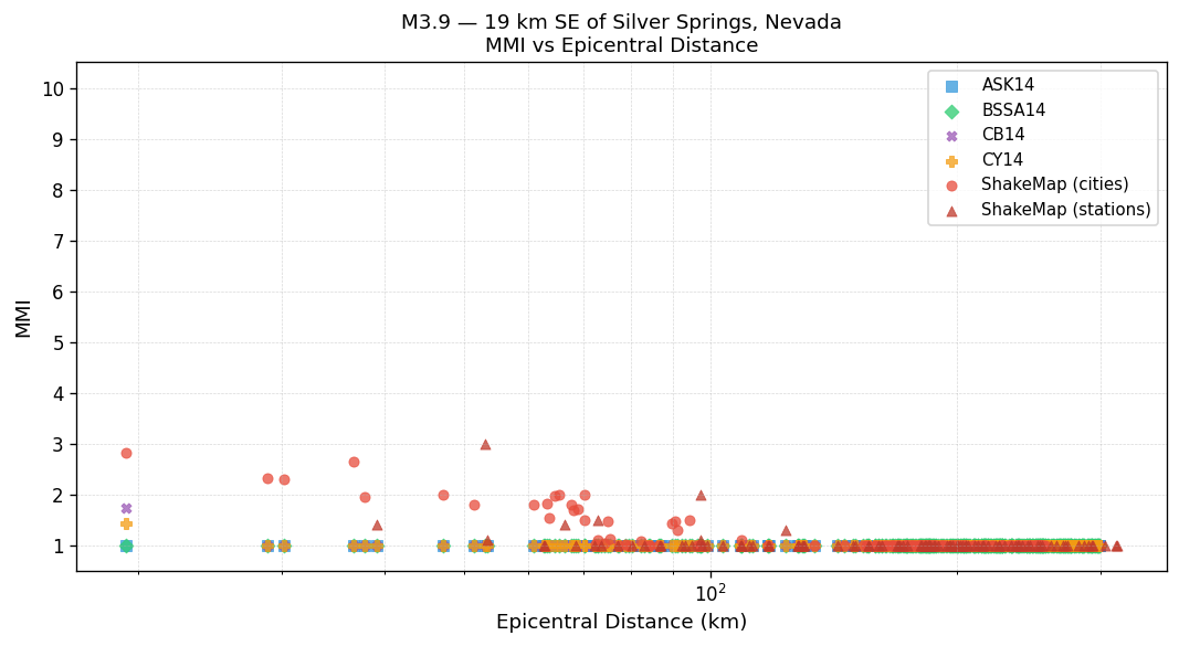 MMI vs distance — site-specific Vs30