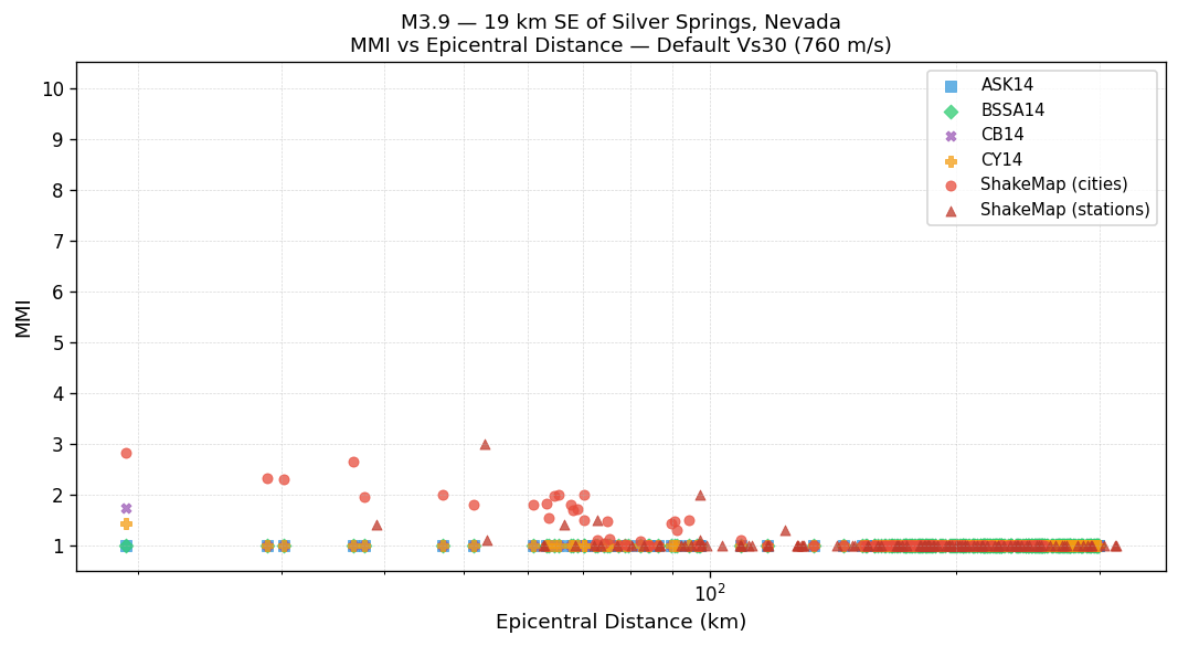 MMI vs distance — default Vs30