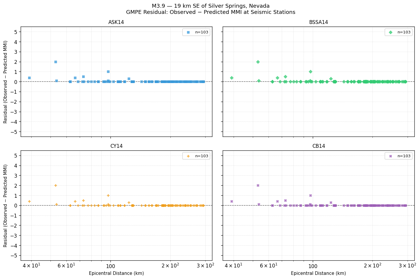 GMPE residual plot