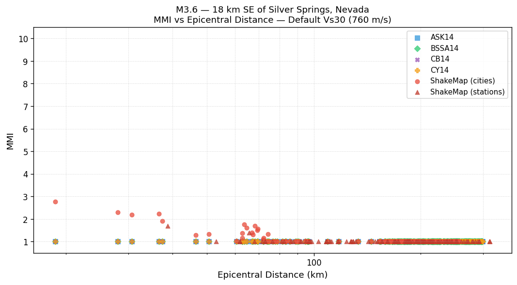 MMI vs distance — default Vs30