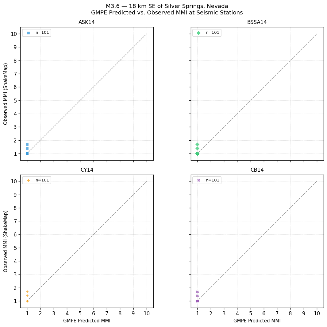GMPE predicted vs observed scatter