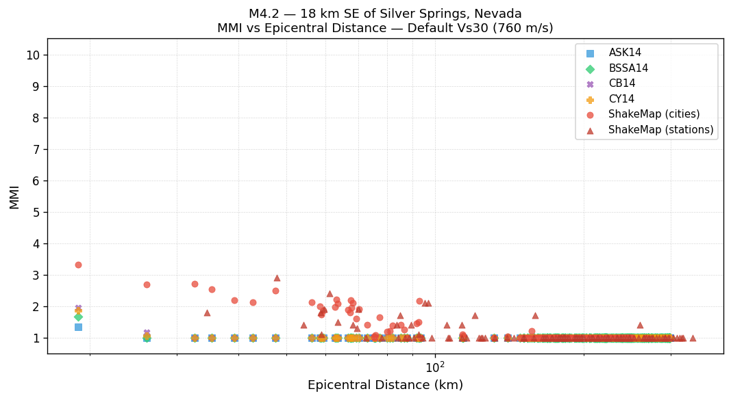 MMI vs distance — default Vs30