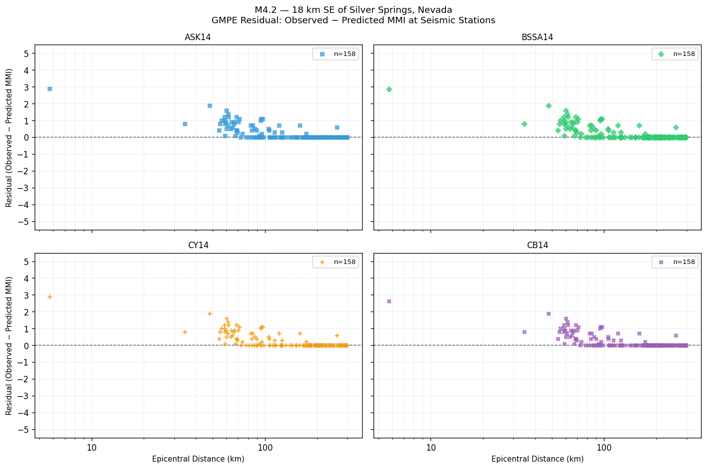 GMPE residual plot