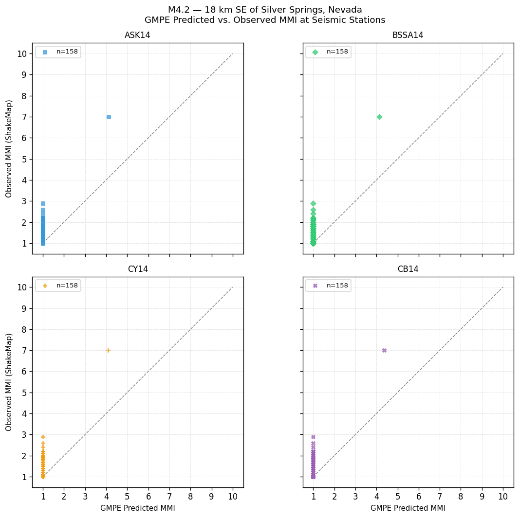 GMPE predicted vs observed scatter