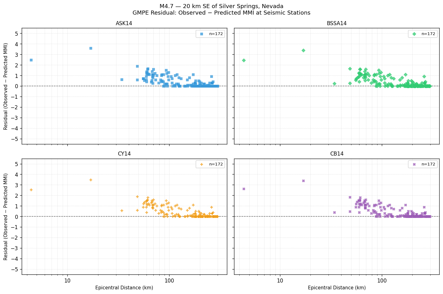 GMPE residual plot