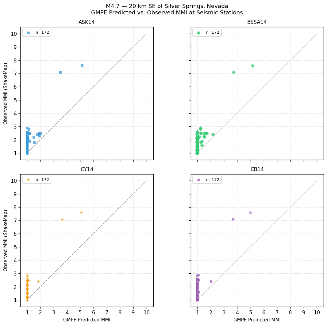 GMPE predicted vs observed scatter