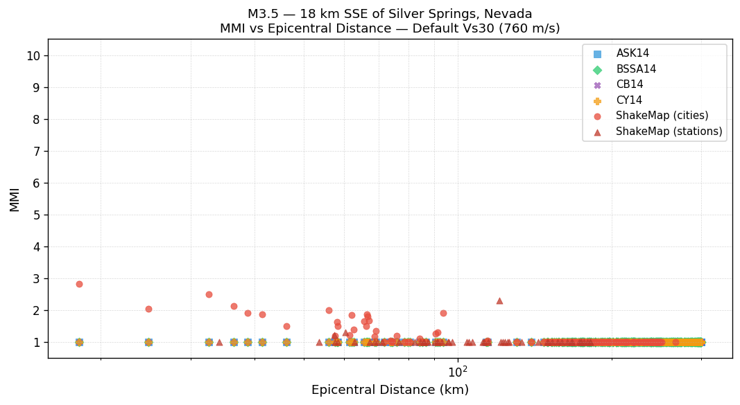 MMI vs distance — default Vs30