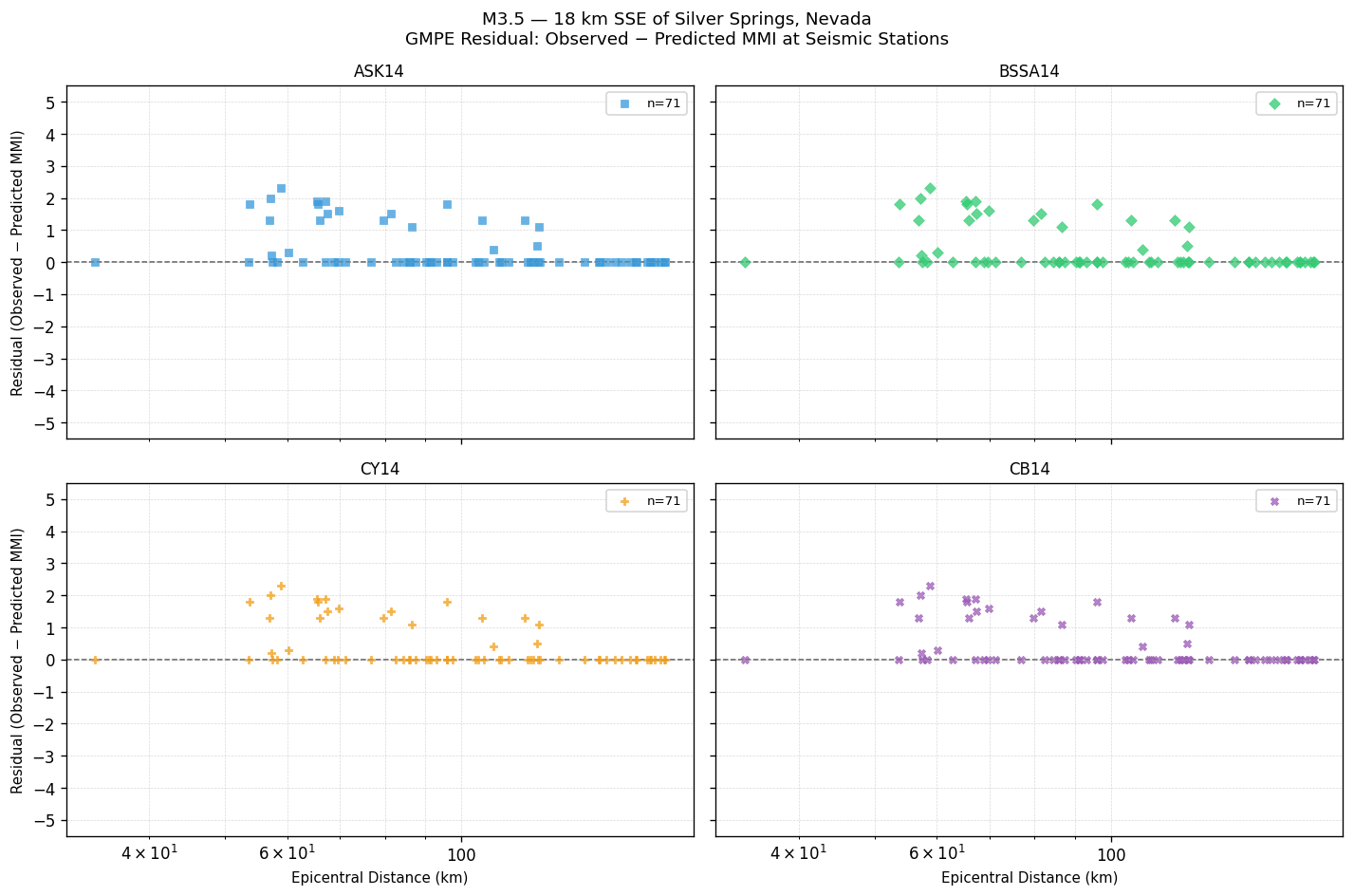 GMPE residual plot