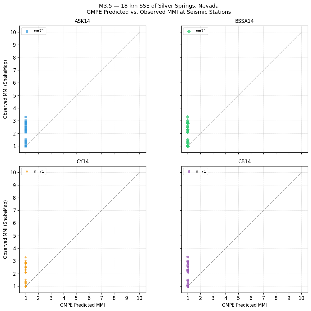 GMPE predicted vs observed scatter