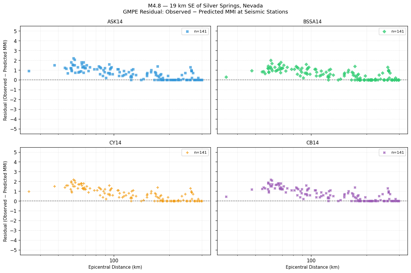 GMPE residual plot