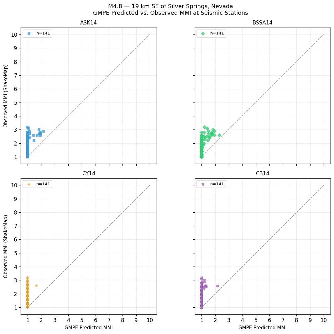 GMPE predicted vs observed scatter