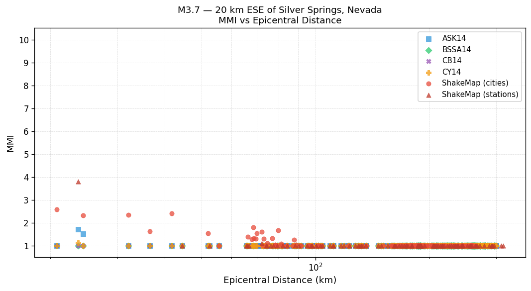 MMI vs distance — Est. Vs30