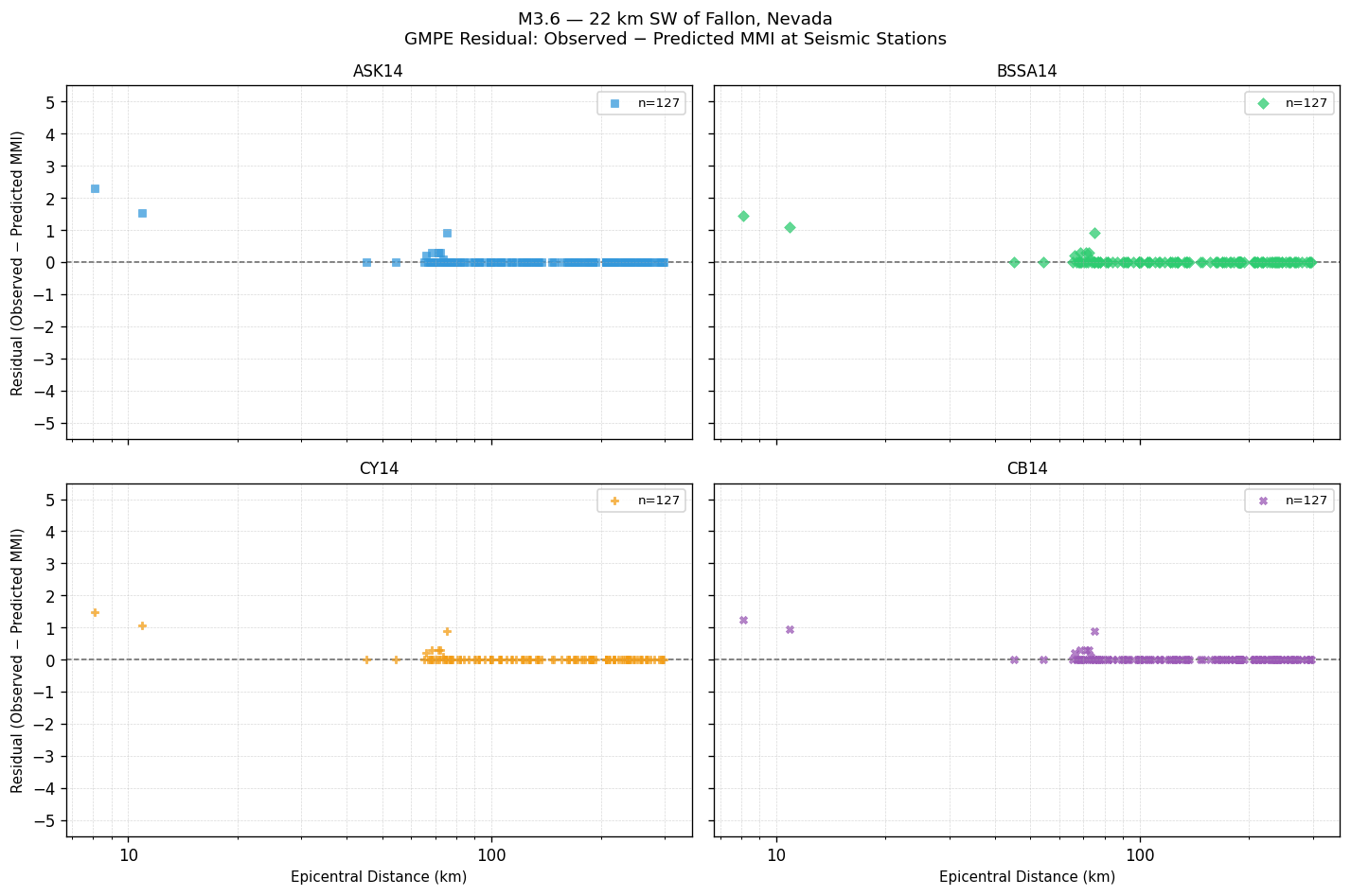GMPE residual plot