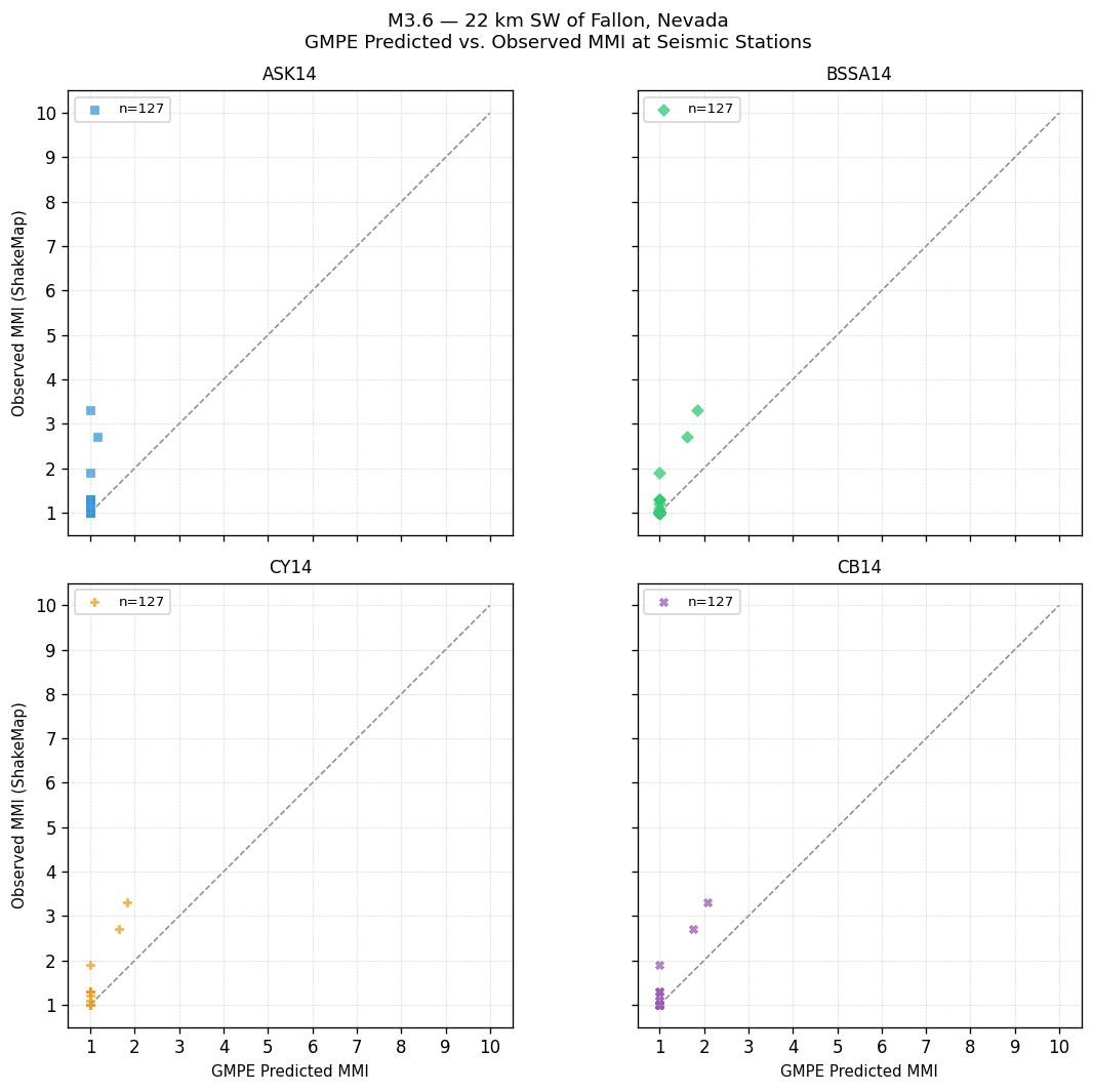 GMPE predicted vs observed scatter