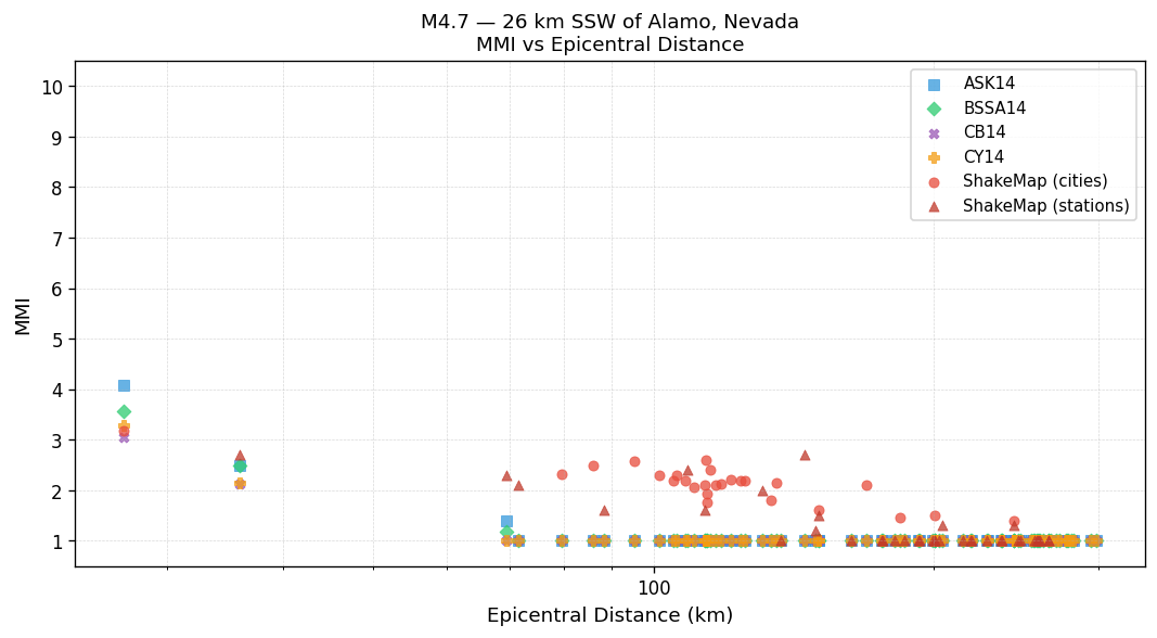 MMI vs distance — Est. Vs30
