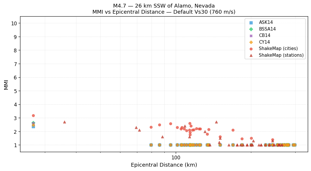MMI vs distance — default Vs30
