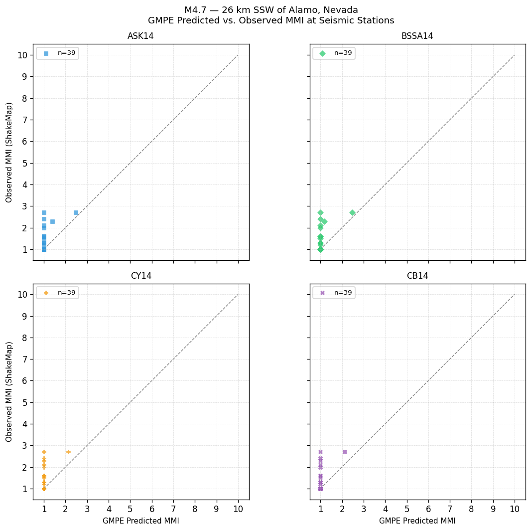 GMPE predicted vs observed scatter