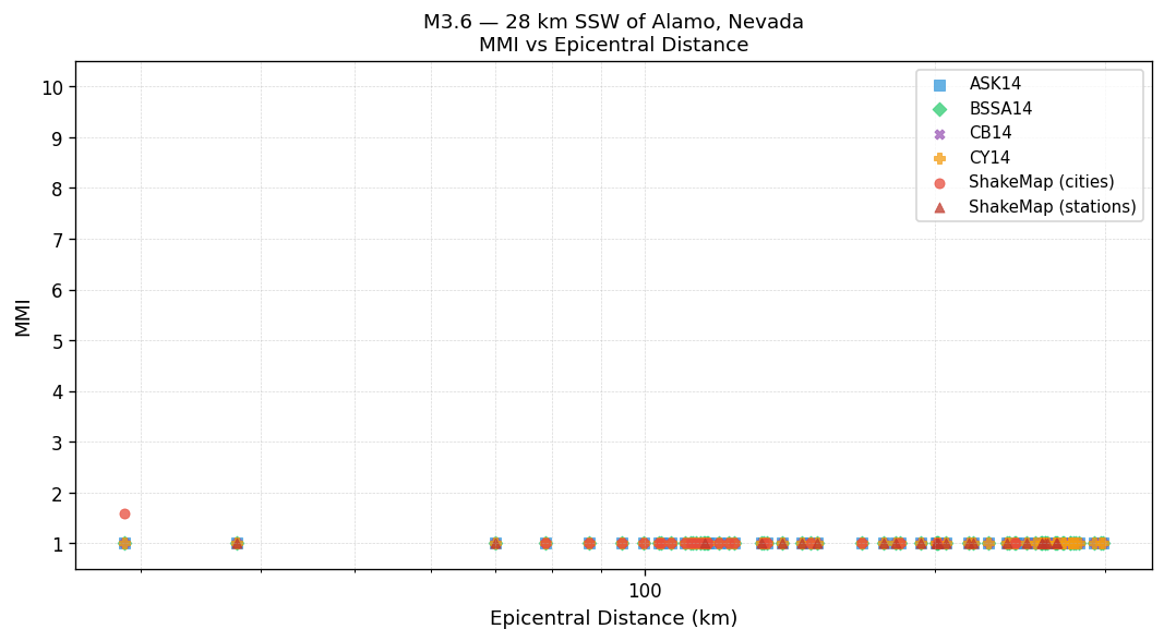 MMI vs distance — Est. Vs30