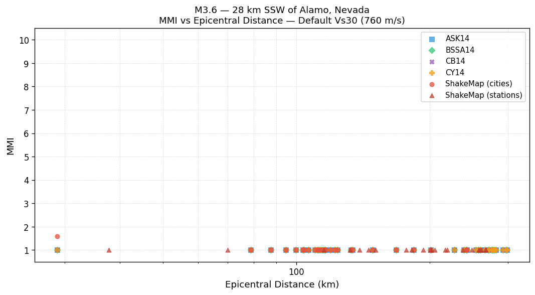 MMI vs distance — default Vs30