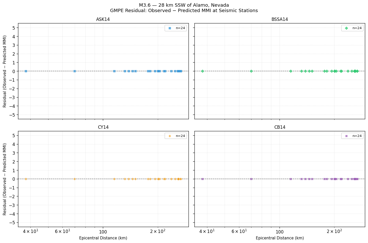 GMPE residual plot