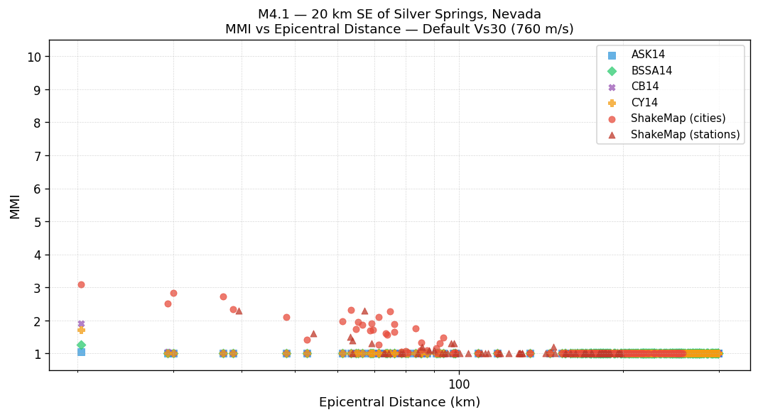 MMI vs distance — default Vs30