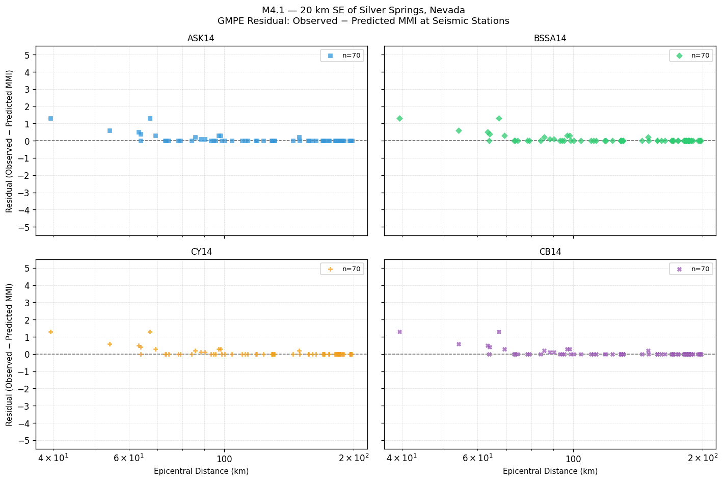 GMPE residual plot