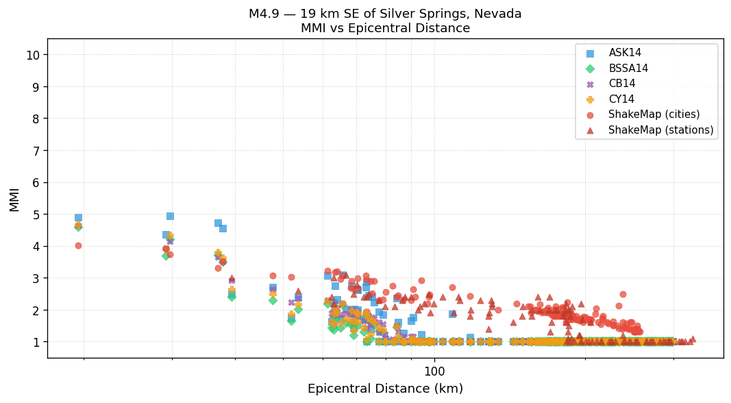 MMI vs distance — Est. Vs30
