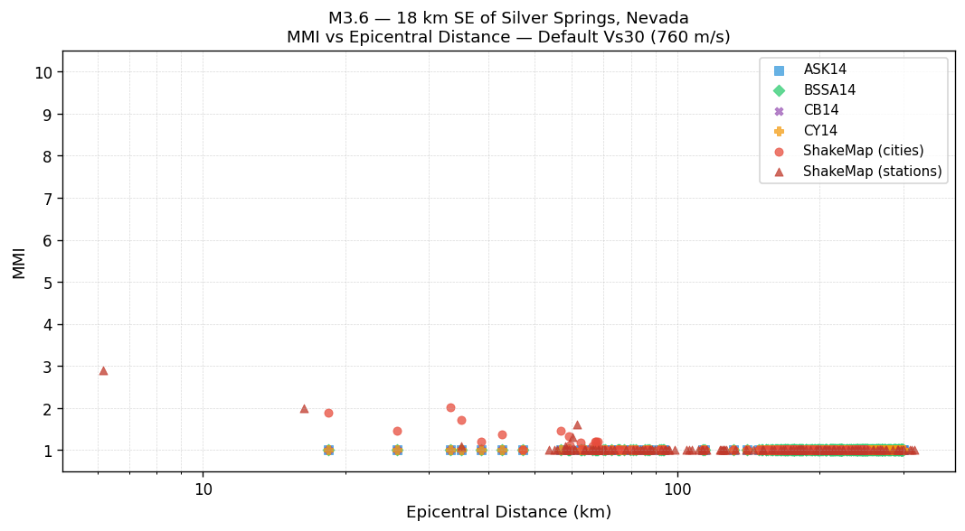 MMI vs distance — default Vs30