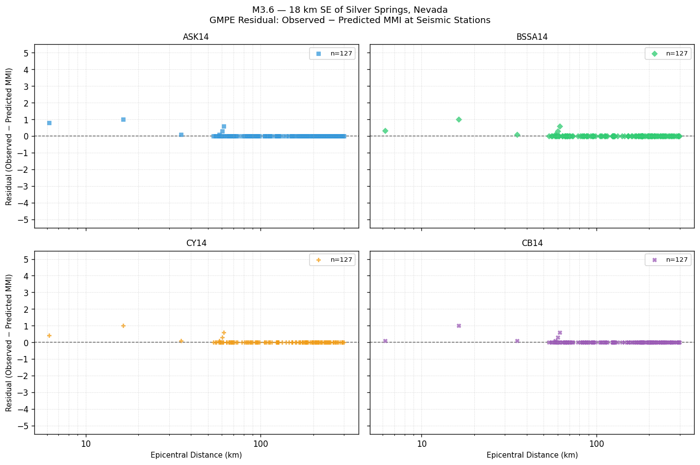 GMPE residual plot