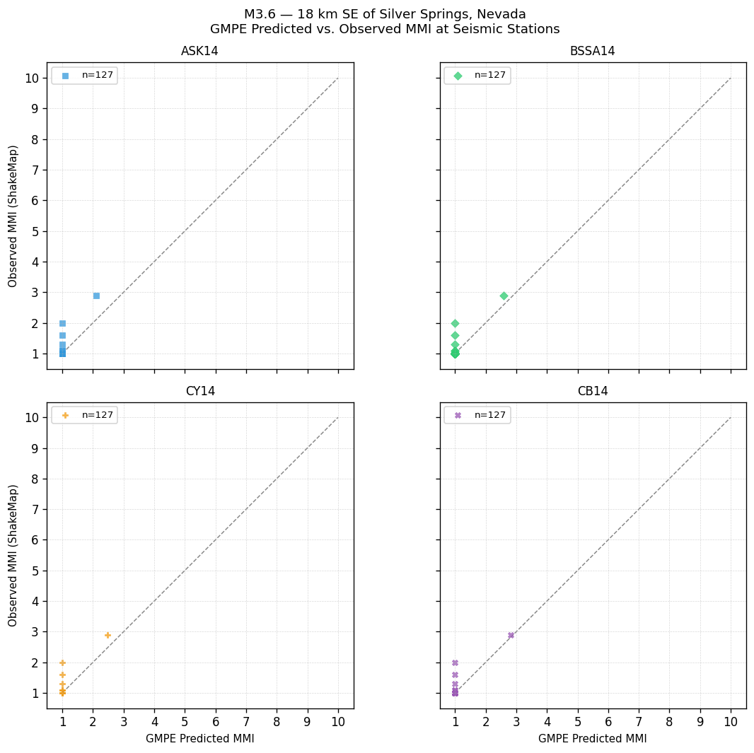 GMPE predicted vs observed scatter