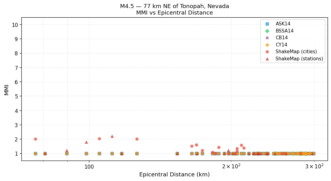 MMI vs distance — Est. Vs30