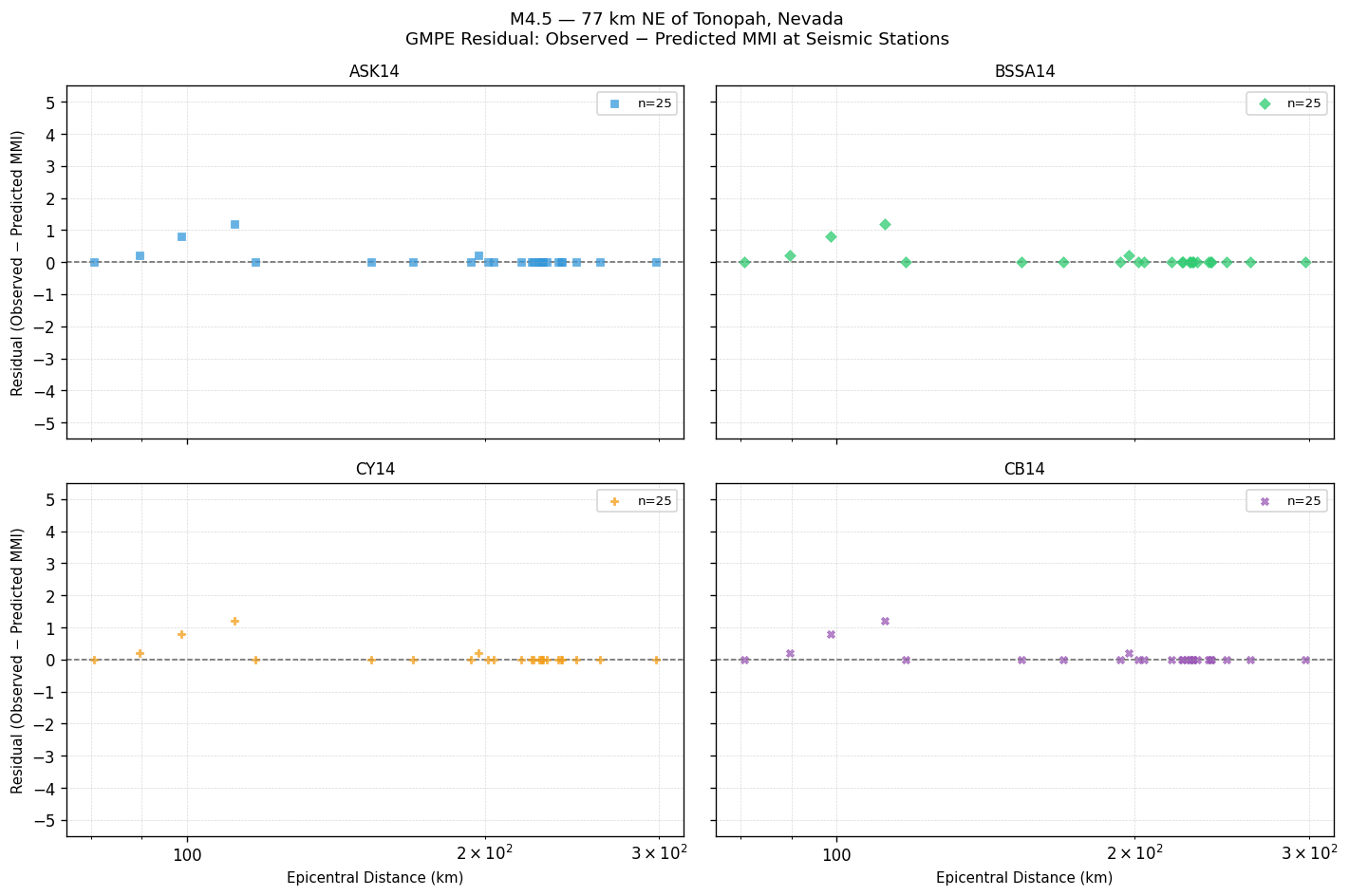 GMPE residual plot