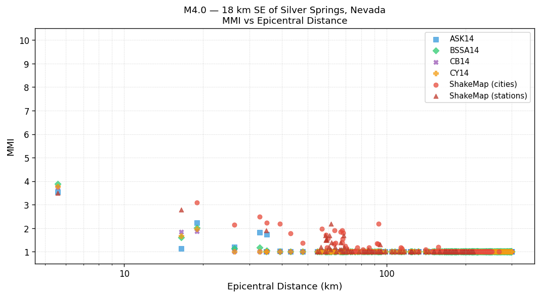 MMI vs distance — Est. Vs30