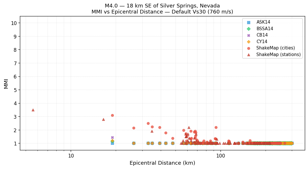 MMI vs distance — default Vs30
