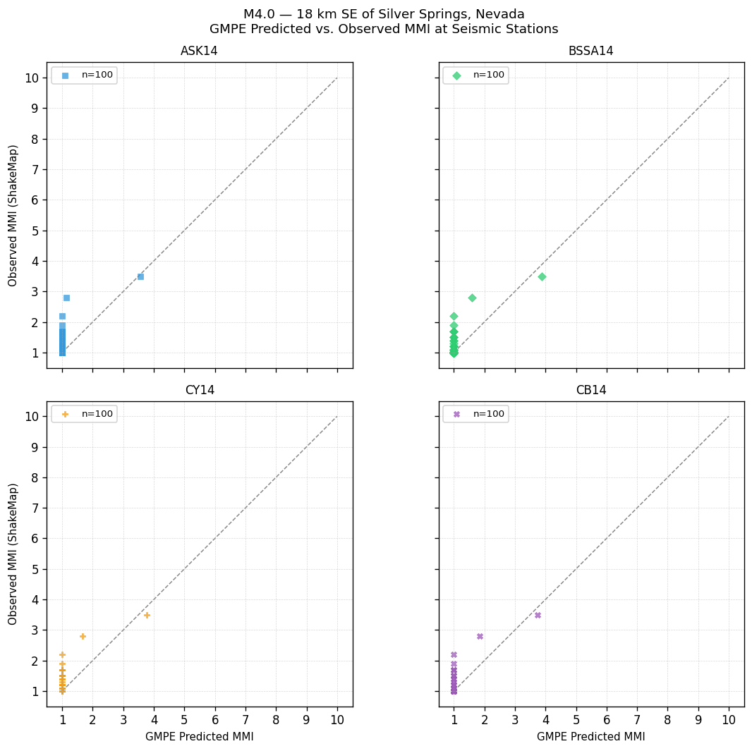GMPE predicted vs observed scatter