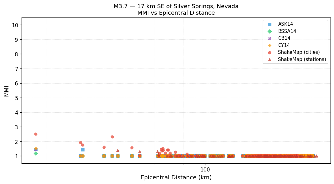 MMI vs distance — Est. Vs30