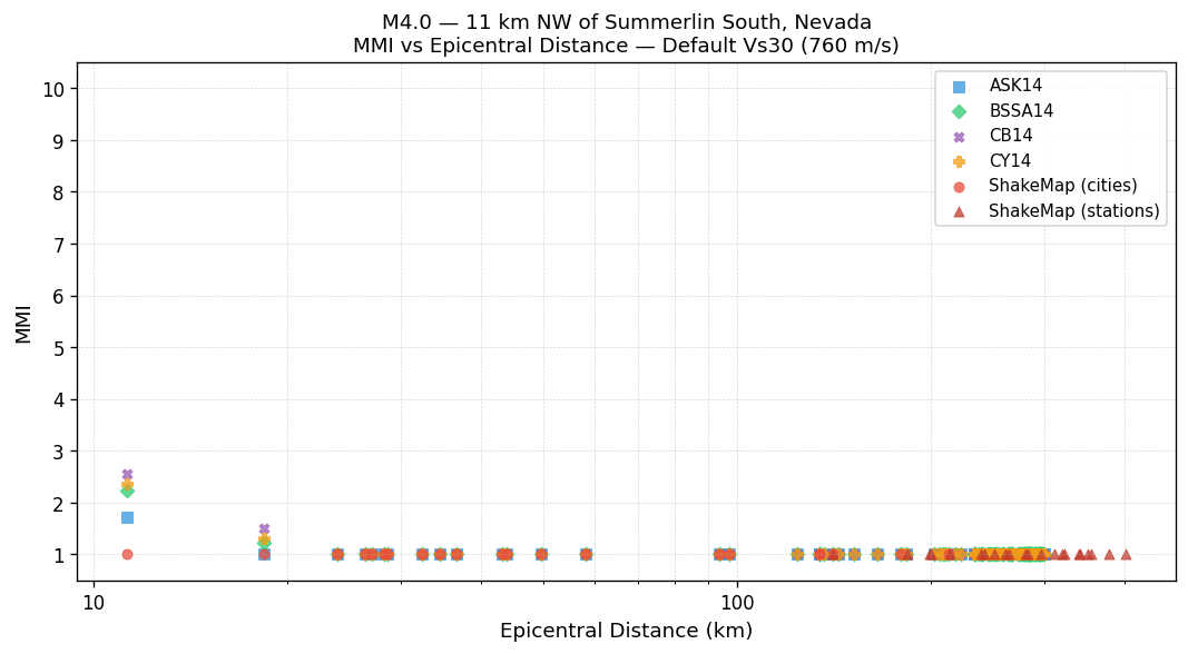 MMI vs distance — default Vs30