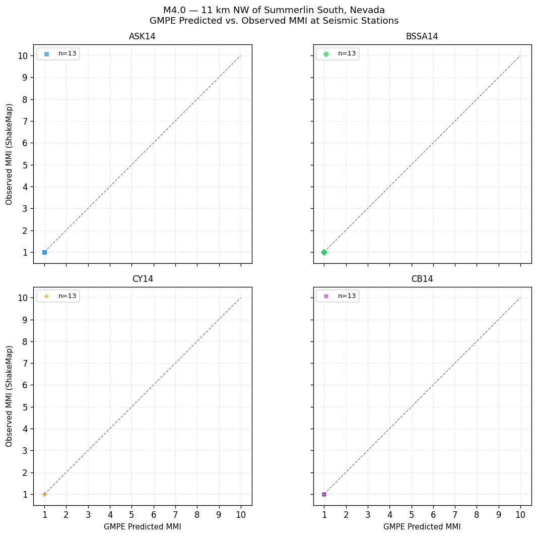 GMPE predicted vs observed scatter