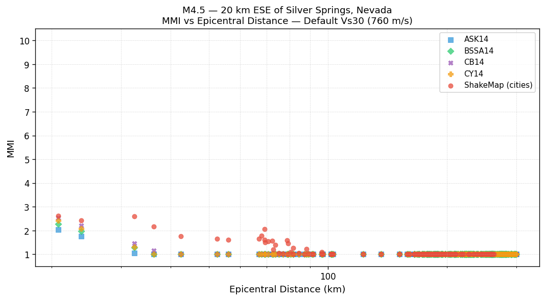 MMI vs distance — default Vs30
