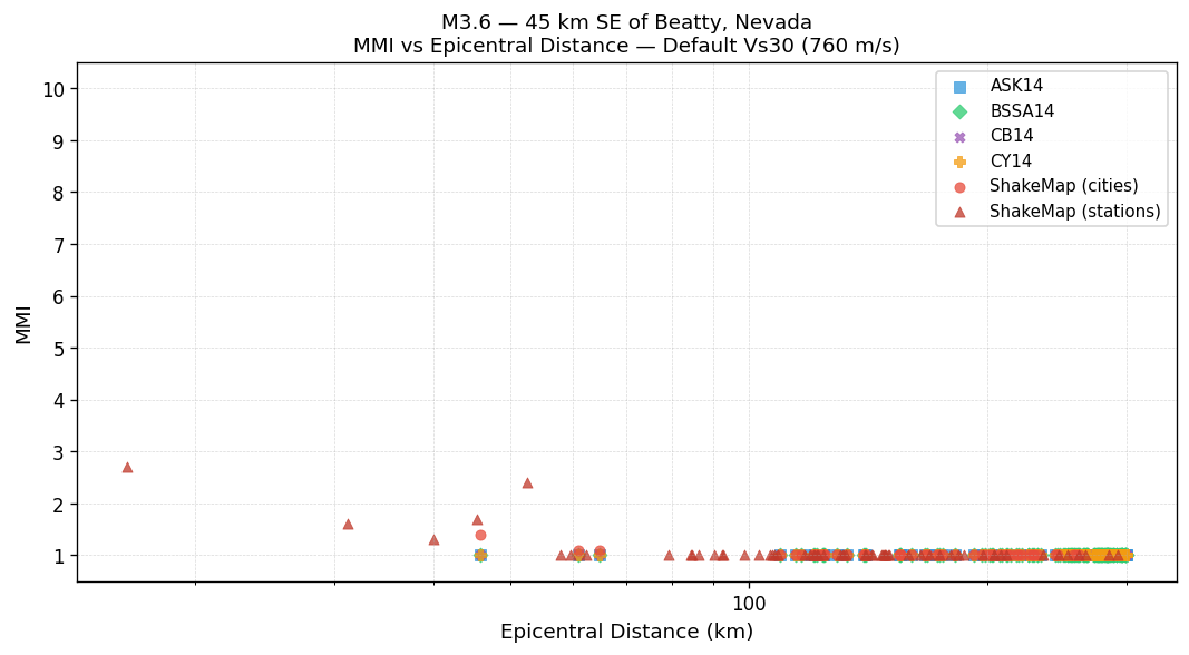 MMI vs distance — default Vs30