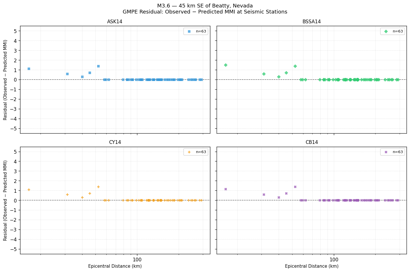 GMPE residual plot