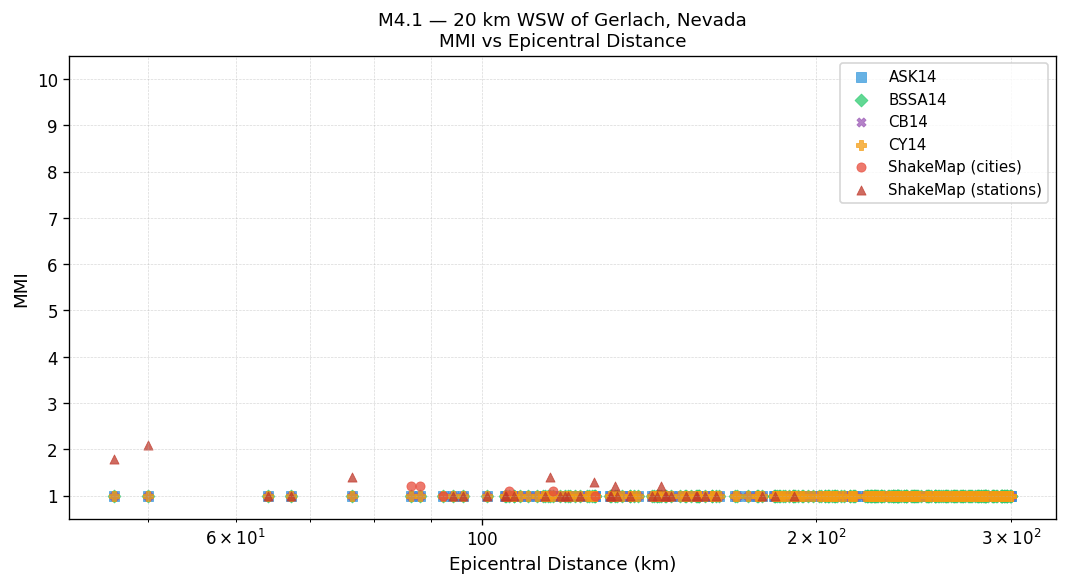 MMI vs distance — Est. Vs30