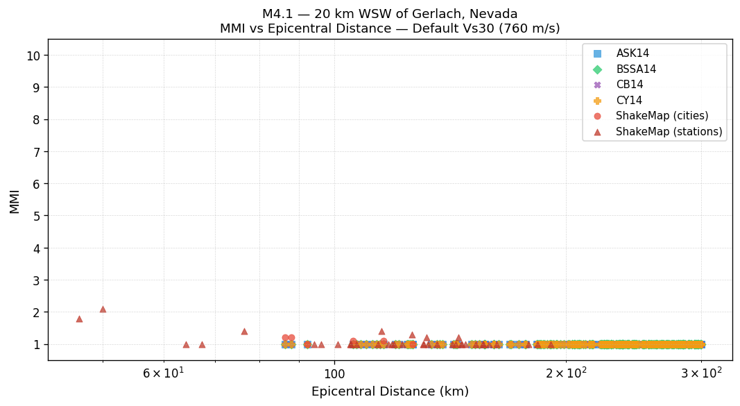 MMI vs distance — default Vs30