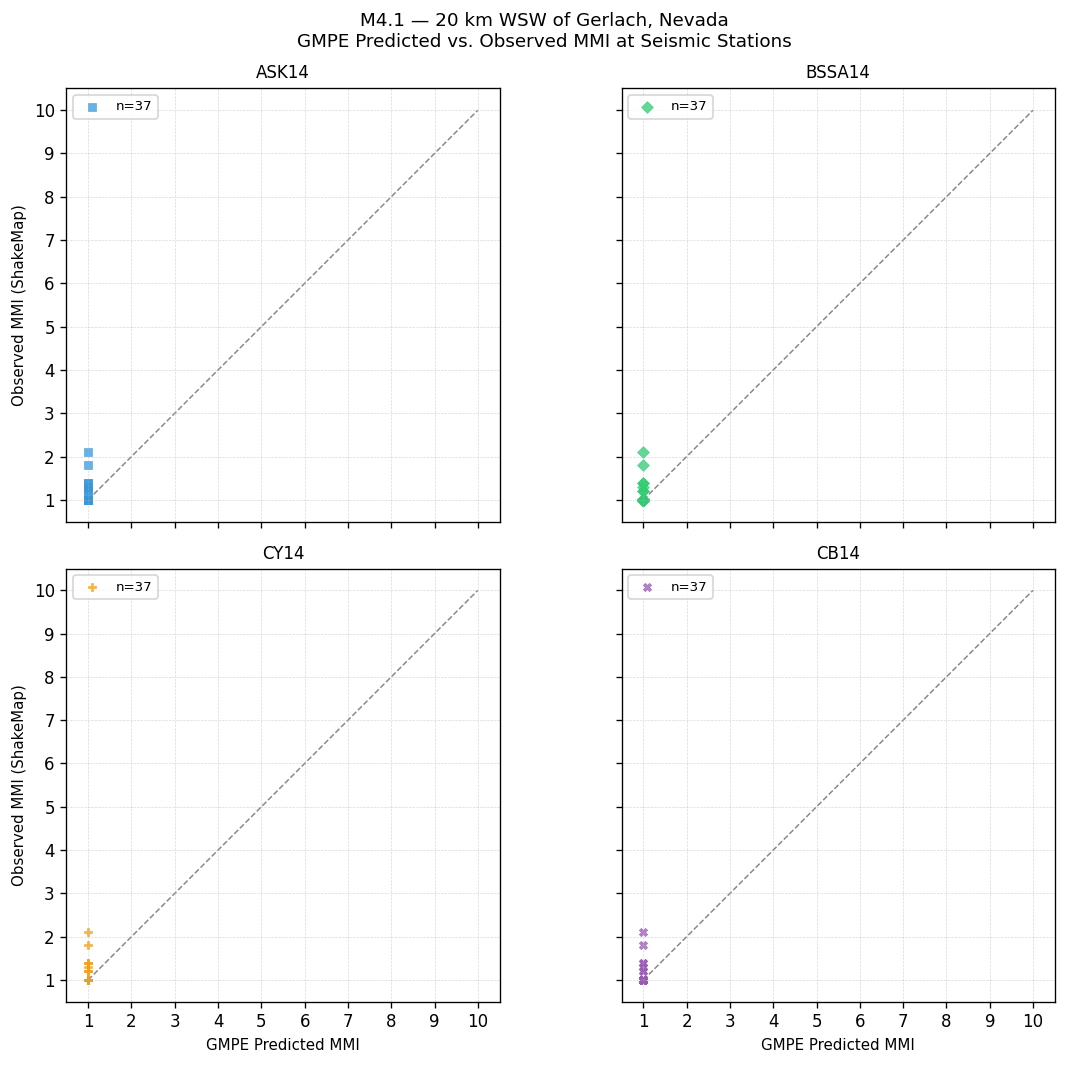 GMPE predicted vs observed scatter