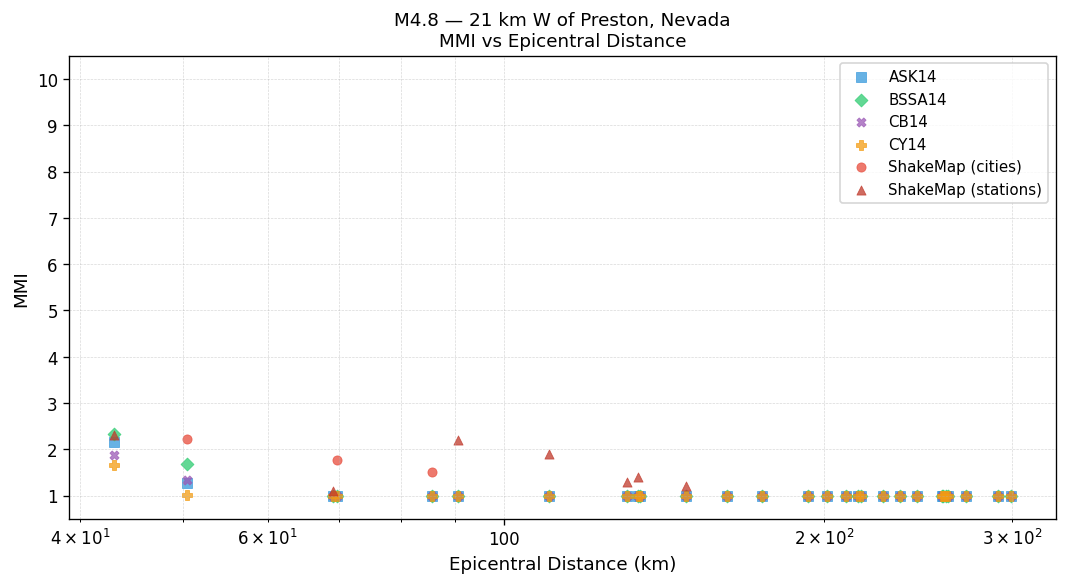 MMI vs distance — Est. Vs30