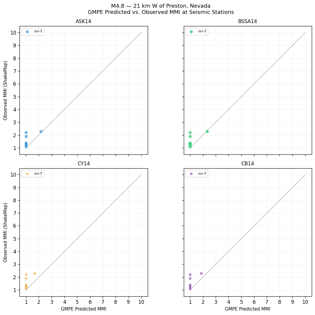 GMPE predicted vs observed scatter