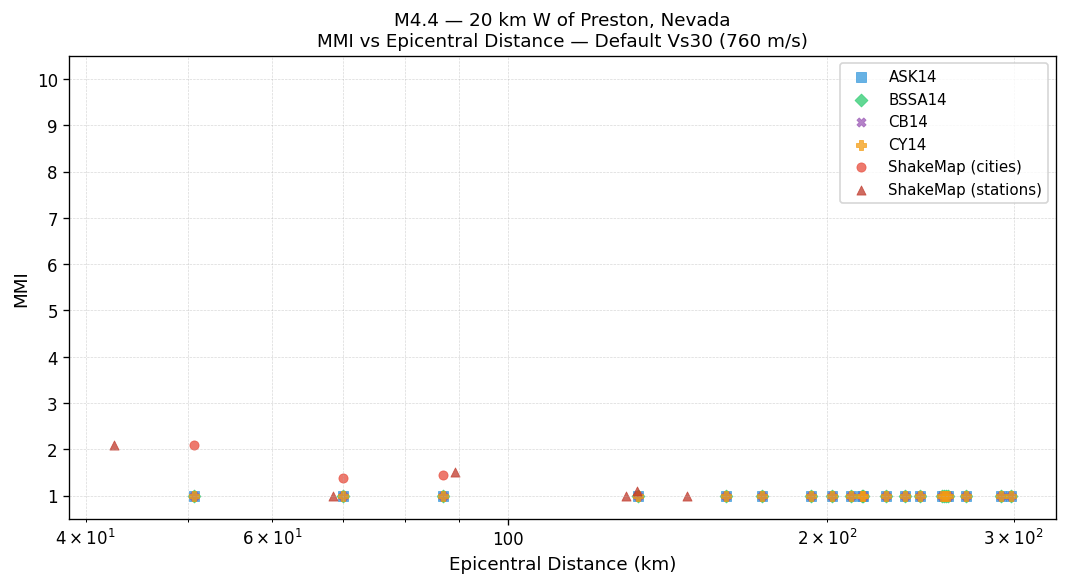 MMI vs distance — default Vs30