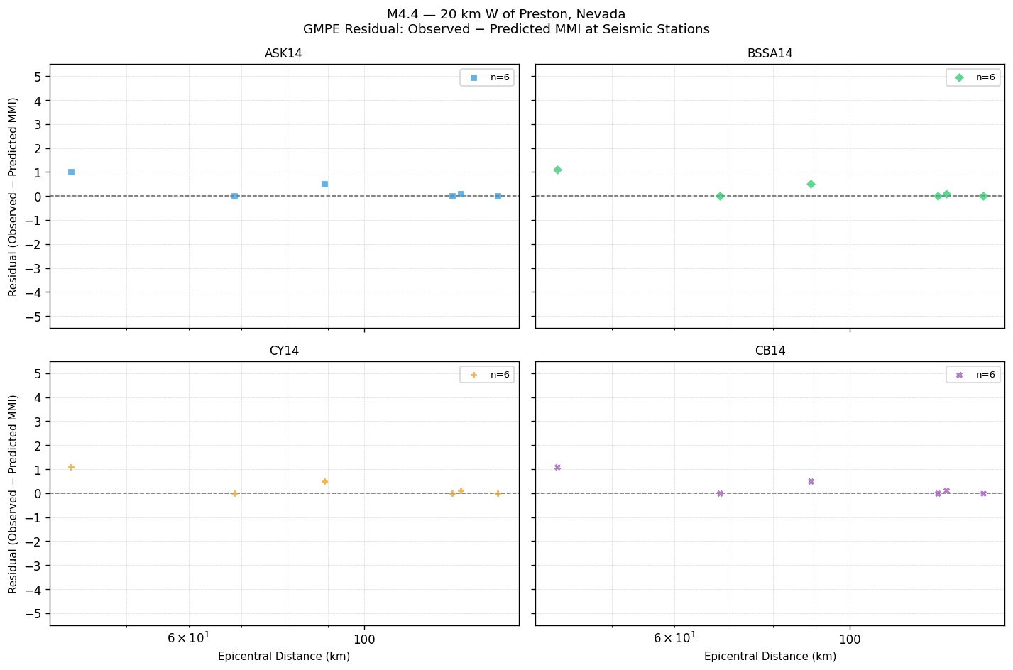 GMPE residual plot