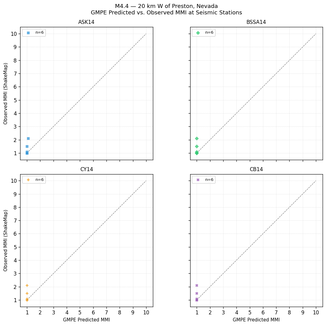 GMPE predicted vs observed scatter