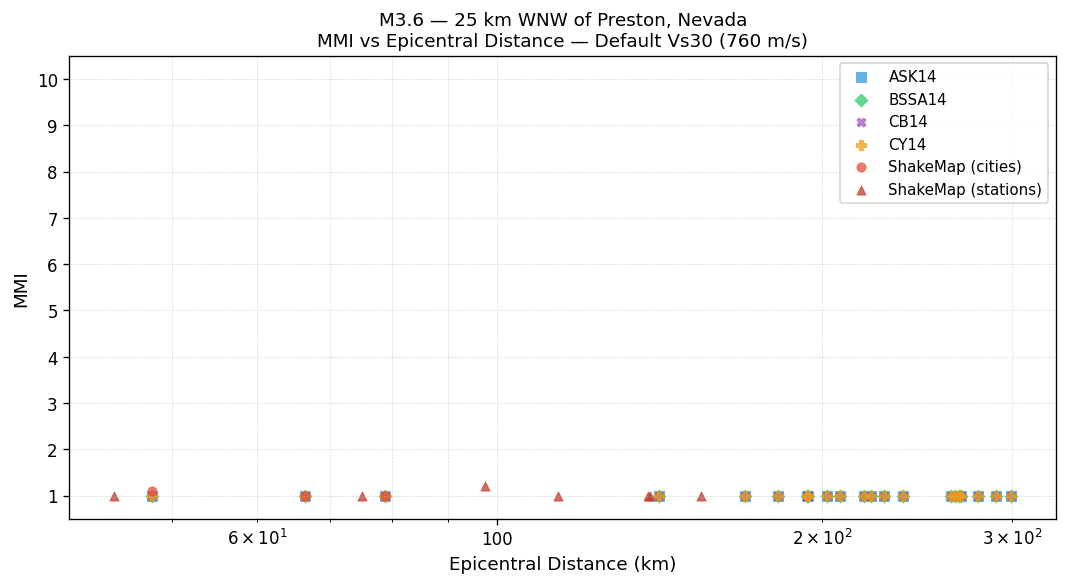 MMI vs distance — default Vs30